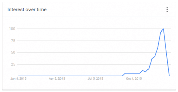 Google Trends af "julegaver til hende" for 2015